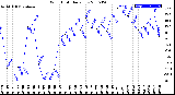 Milwaukee Weather Wind Chill<br>Daily Low