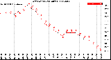 Milwaukee Weather Dew Point<br>(24 Hours)