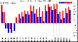 Milwaukee Weather Dew Point<br>Daily High/Low