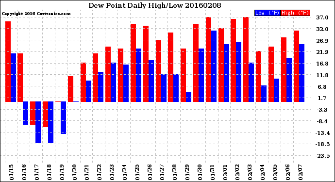 Milwaukee Weather Dew Point<br>Daily High/Low