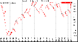 Milwaukee Weather Dew Point<br>Daily High