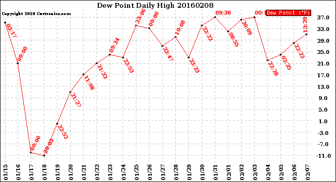 Milwaukee Weather Dew Point<br>Daily High