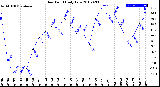 Milwaukee Weather Dew Point<br>Daily Low