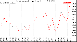 Milwaukee Weather Evapotranspiration<br>per Day (Inches)