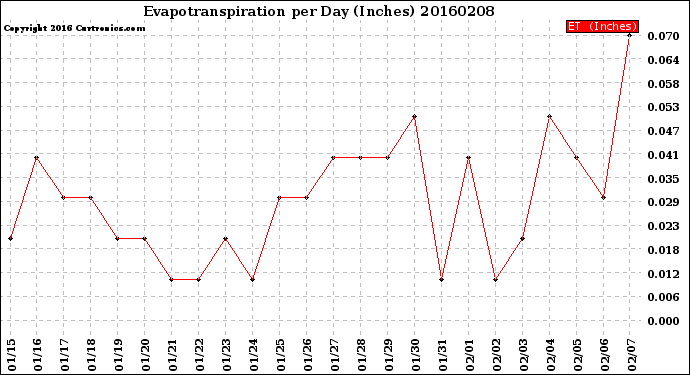 Milwaukee Weather Evapotranspiration<br>per Day (Inches)