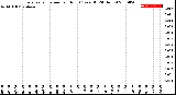 Milwaukee Weather Evapotranspiration<br>per Hour<br>(Ozs sq/ft 24 Hours)