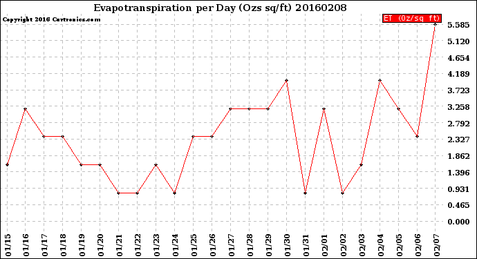 Milwaukee Weather Evapotranspiration<br>per Day (Ozs sq/ft)