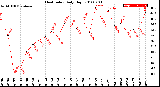 Milwaukee Weather Heat Index<br>Daily High