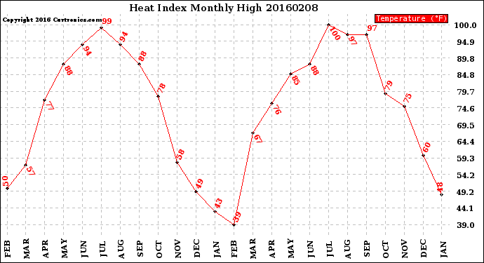 Milwaukee Weather Heat Index<br>Monthly High