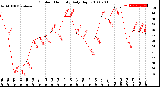 Milwaukee Weather Outdoor Humidity<br>Daily High