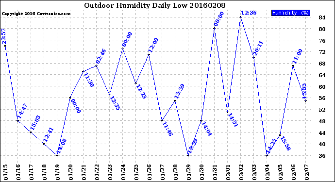 Milwaukee Weather Outdoor Humidity<br>Daily Low