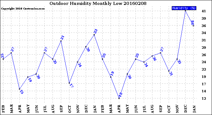 Milwaukee Weather Outdoor Humidity<br>Monthly Low