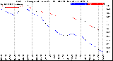 Milwaukee Weather Outdoor Temperature<br>vs Wind Chill<br>(24 Hours)