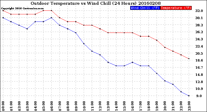 Milwaukee Weather Outdoor Temperature<br>vs Wind Chill<br>(24 Hours)
