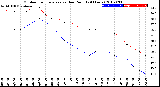 Milwaukee Weather Outdoor Temperature<br>vs Dew Point<br>(24 Hours)