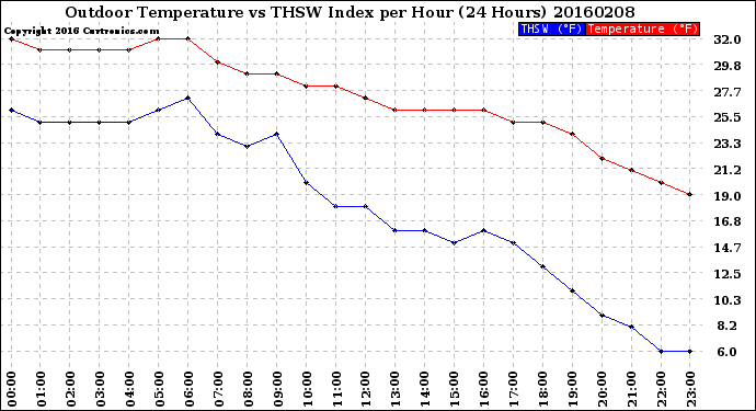 Milwaukee Weather Outdoor Temperature<br>vs THSW Index<br>per Hour<br>(24 Hours)