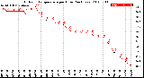 Milwaukee Weather Outdoor Temperature<br>per Hour<br>(24 Hours)