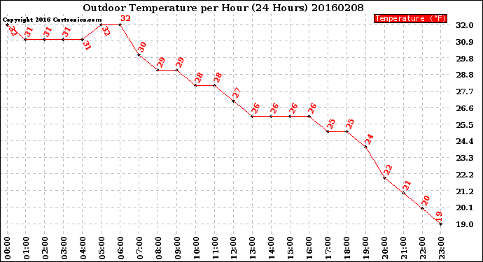 Milwaukee Weather Outdoor Temperature<br>per Hour<br>(24 Hours)