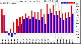 Milwaukee Weather Outdoor Temperature<br>Daily High/Low