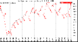 Milwaukee Weather Outdoor Temperature<br>Daily High