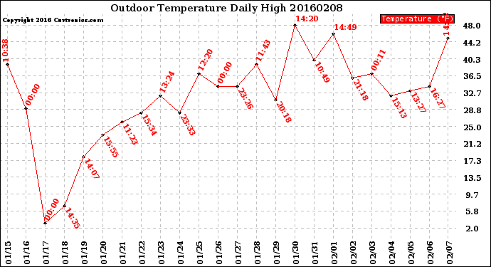 Milwaukee Weather Outdoor Temperature<br>Daily High