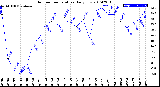 Milwaukee Weather Outdoor Temperature<br>Daily Low