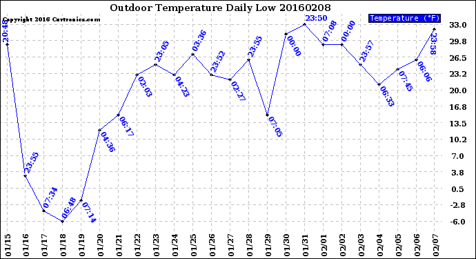 Milwaukee Weather Outdoor Temperature<br>Daily Low