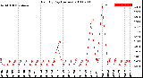 Milwaukee Weather Rain<br>By Day<br>(Inches)