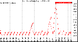 Milwaukee Weather Rain Rate<br>Daily High