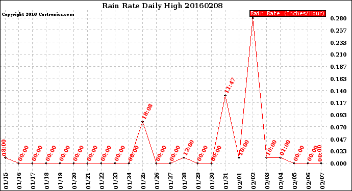 Milwaukee Weather Rain Rate<br>Daily High