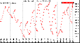 Milwaukee Weather Solar Radiation<br>Daily