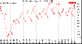 Milwaukee Weather THSW Index<br>Daily High