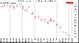 Milwaukee Weather THSW Index<br>per Hour<br>(24 Hours)