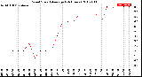 Milwaukee Weather Wind Speed<br>Average<br>(24 Hours)