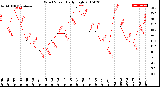 Milwaukee Weather Wind Speed<br>Daily High