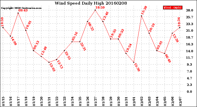 Milwaukee Weather Wind Speed<br>Daily High