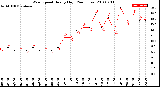 Milwaukee Weather Wind Speed<br>Hourly High<br>(24 Hours)