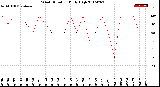 Milwaukee Weather Wind Direction<br>Daily High