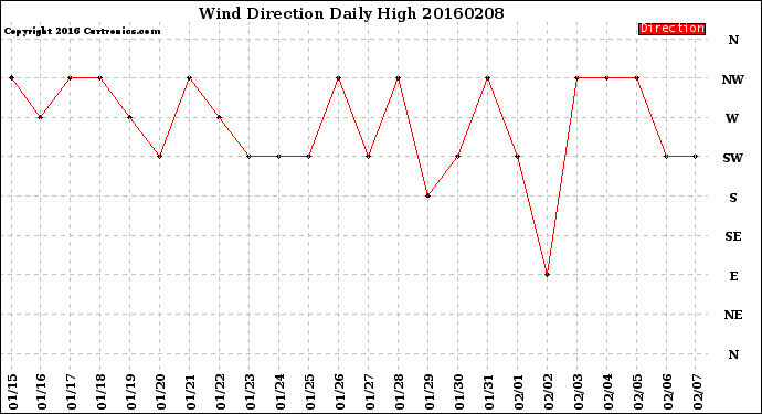 Milwaukee Weather Wind Direction<br>Daily High