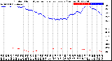 Milwaukee Weather Outdoor Humidity<br>vs Temperature<br>Every 5 Minutes