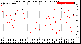 Milwaukee Weather Solar Radiation<br>Avg per Day W/m2/minute