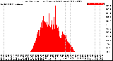 Milwaukee Weather Solar Radiation<br>per Minute<br>(24 Hours)