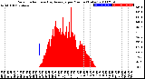 Milwaukee Weather Solar Radiation<br>& Day Average<br>per Minute<br>(Today)