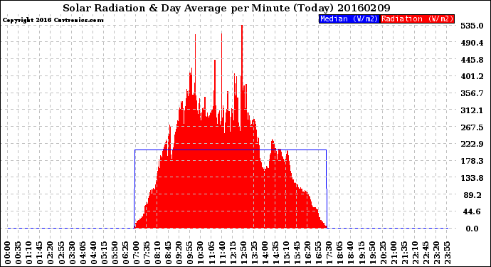Milwaukee Weather Solar Radiation<br>& Day Average<br>per Minute<br>(Today)