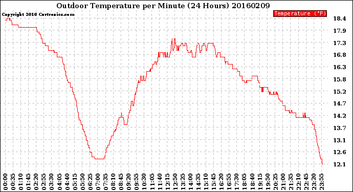 Milwaukee Weather Outdoor Temperature<br>per Minute<br>(24 Hours)