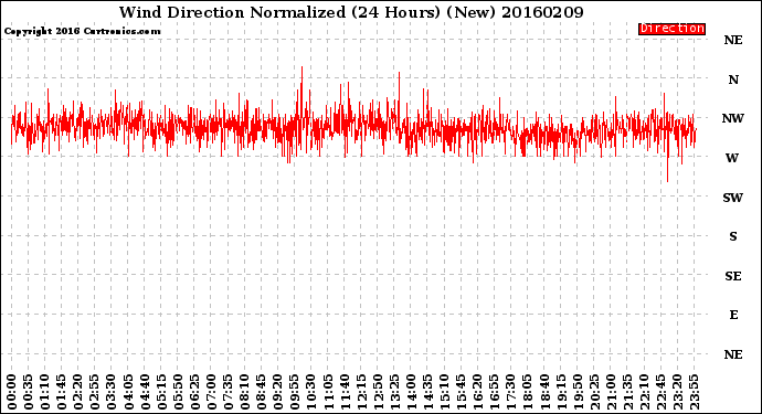 Milwaukee Weather Wind Direction<br>Normalized<br>(24 Hours) (New)