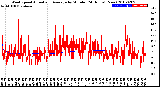 Milwaukee Weather Wind Speed<br>Actual and Average<br>by Minute<br>(24 Hours) (New)