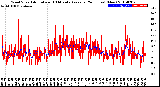 Milwaukee Weather Wind Speed<br>Actual and 10 Minute<br>Average<br>(24 Hours) (New)