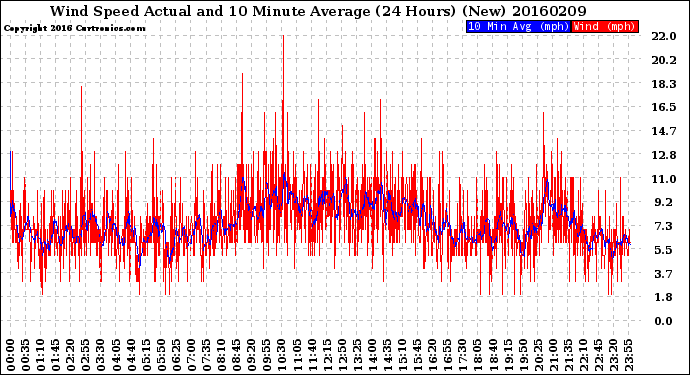 Milwaukee Weather Wind Speed<br>Actual and 10 Minute<br>Average<br>(24 Hours) (New)