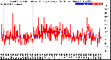 Milwaukee Weather Wind Speed<br>Actual and Hourly<br>Average<br>(24 Hours) (New)